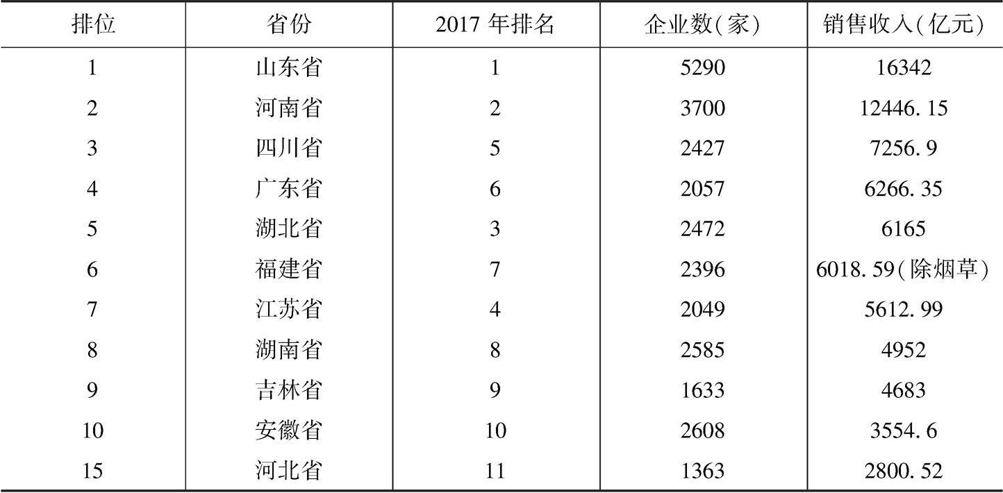 表2 2018年排名全国前十省份及河北省食品工业情况