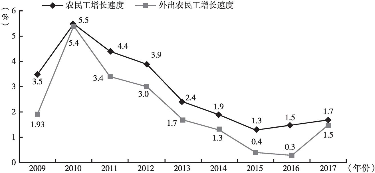 图1-4 2009～2017年农民工增长速度和外出农民工增长速度