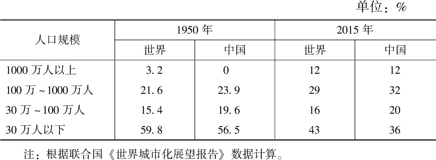 表1-4 2015年世界和中国不同规模城市吸纳城市人口比重
