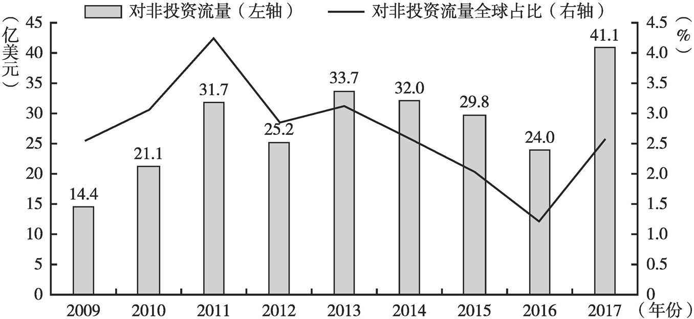 图6 2009～2017年中国对非投资流量及全球占比