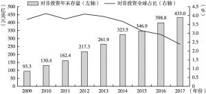 图7 2009～2017中国对非投资年末存量及全球占比
