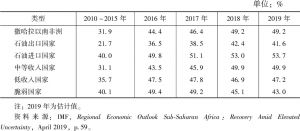 表7 撒哈拉以南非洲国家政府债务余额占国内生产总值比重