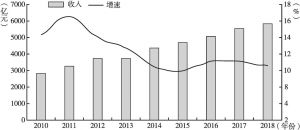 图1 2010～2018年北京市国内外旅游总收入及其增速