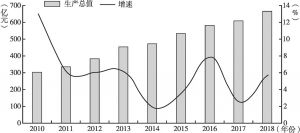 图2 2010～2018年北京市文化、体育和娱乐业生产总值及其增速