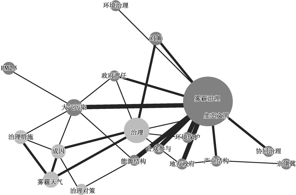 图5 中国知网“雾霾治理”关联词共现网络分析