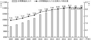 图1 2005～2017年京津冀地区人口增长情况
