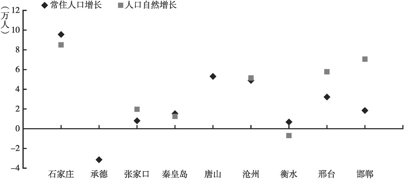 图2 2017年河北省各地市人口增长情况