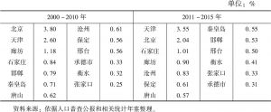 表1 京津冀地区城市常住人口年均增长率