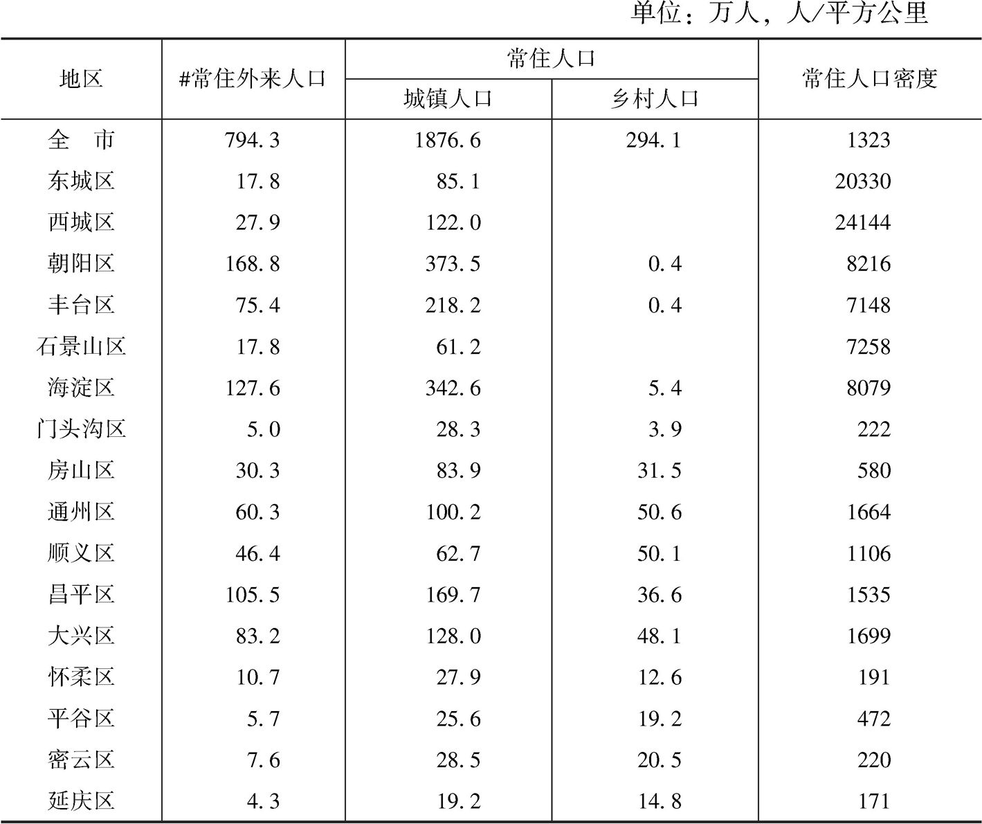 表2 北京常住人口总量及人口密度（2017年）
