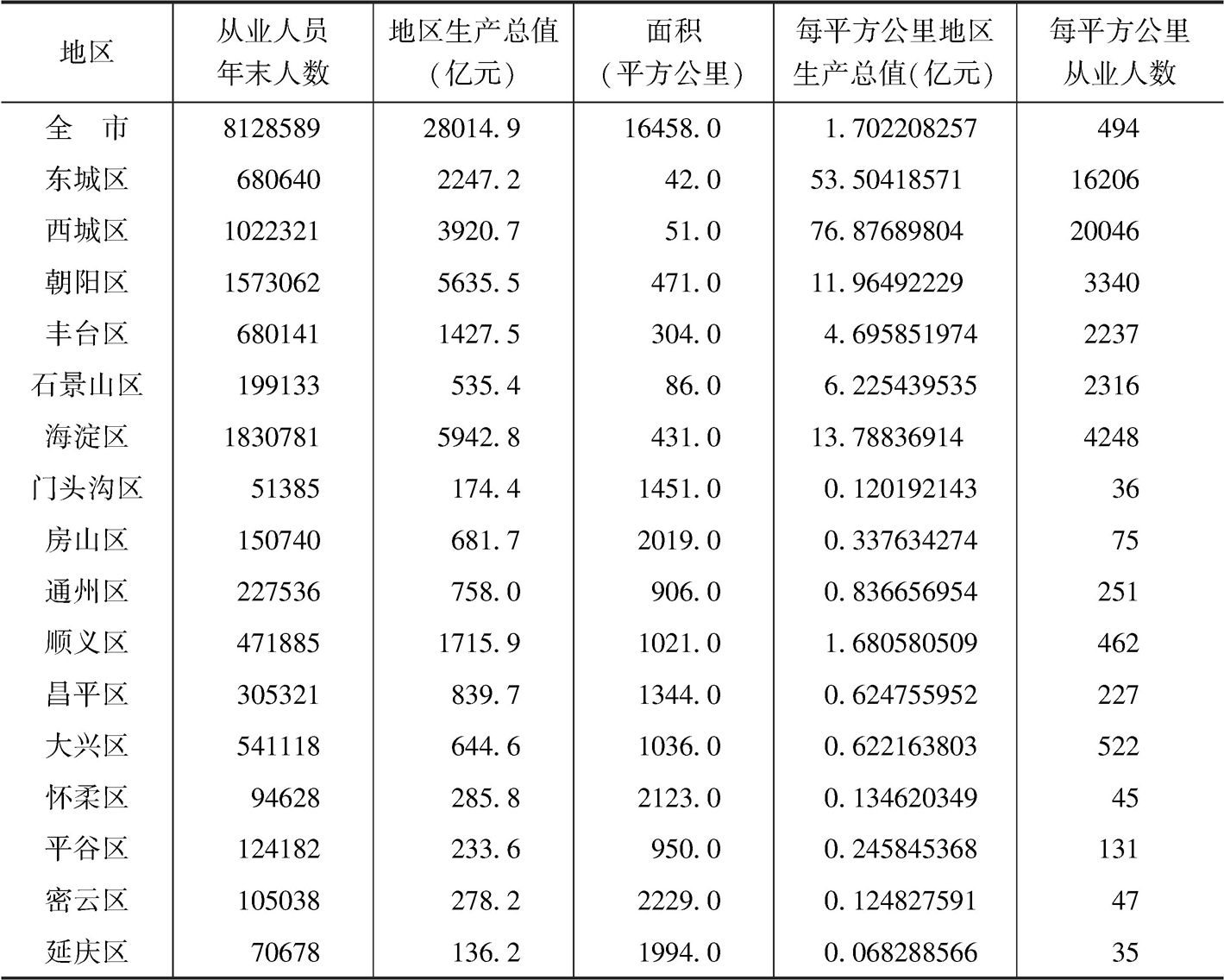 表3 北京市各区经济密度、就业密度（2017年）