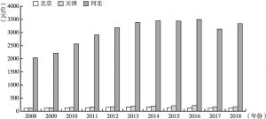 图2 2008～2018年京津冀第一产业增加值情况