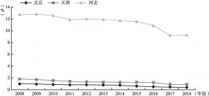 图3 2008～2018年京津冀第一产业增加值占GDP比重