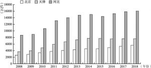 图4 2008～2018年京津冀第二产业增加值
