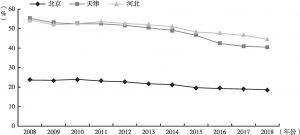 图5 2008～2018年京津冀第二产业增加值占GDP比重
