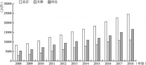 图6 2008～2018年京津冀第三产业增加值