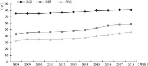 图7 2008～2018年京津冀第三产业增加值占GDP比重