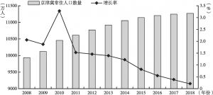 图8 2008～2018年京津冀年末常住人口情况