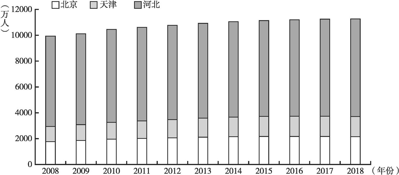 图9 2008～2018年京津冀年末常住人口数量