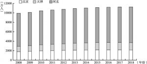 图9 2008～2018年京津冀年末常住人口数量