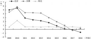 图10 2009～2018年京津冀年末常住人口增长率