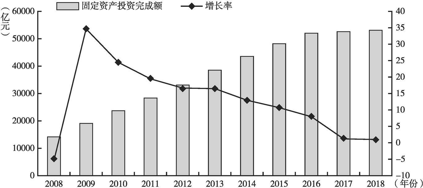 图11 2008～2018年京津冀固定资产投资完成情况