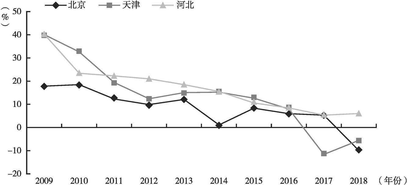 图13 2008～2018年京津冀固定资产投资完成额增长率