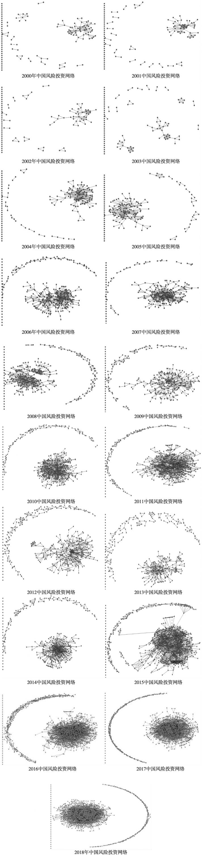 图3-6 2000～2018年中国风险投资网络的动态演变
