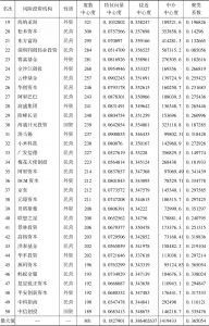 表3-1 2004～2018年中国风险投资网络度数中心度前50位成员特征-续表