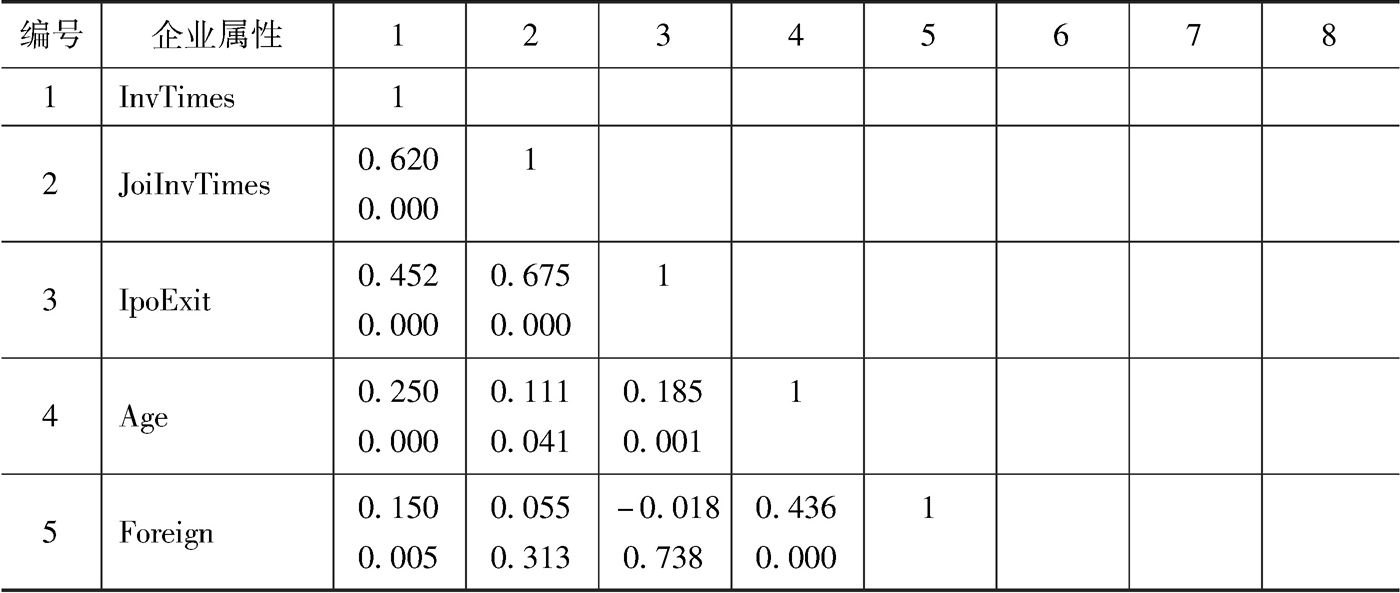 表5-4 研究变量的相关性分析