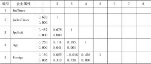 表5-4 研究变量的相关性分析