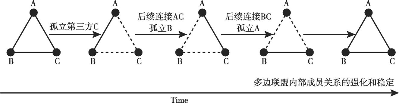 图8-6 多边联盟群体循环的动态过程