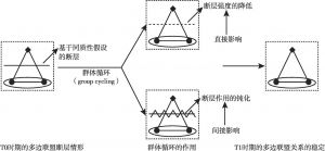 图8-7 基于群体循环机制多边联盟稳定过程