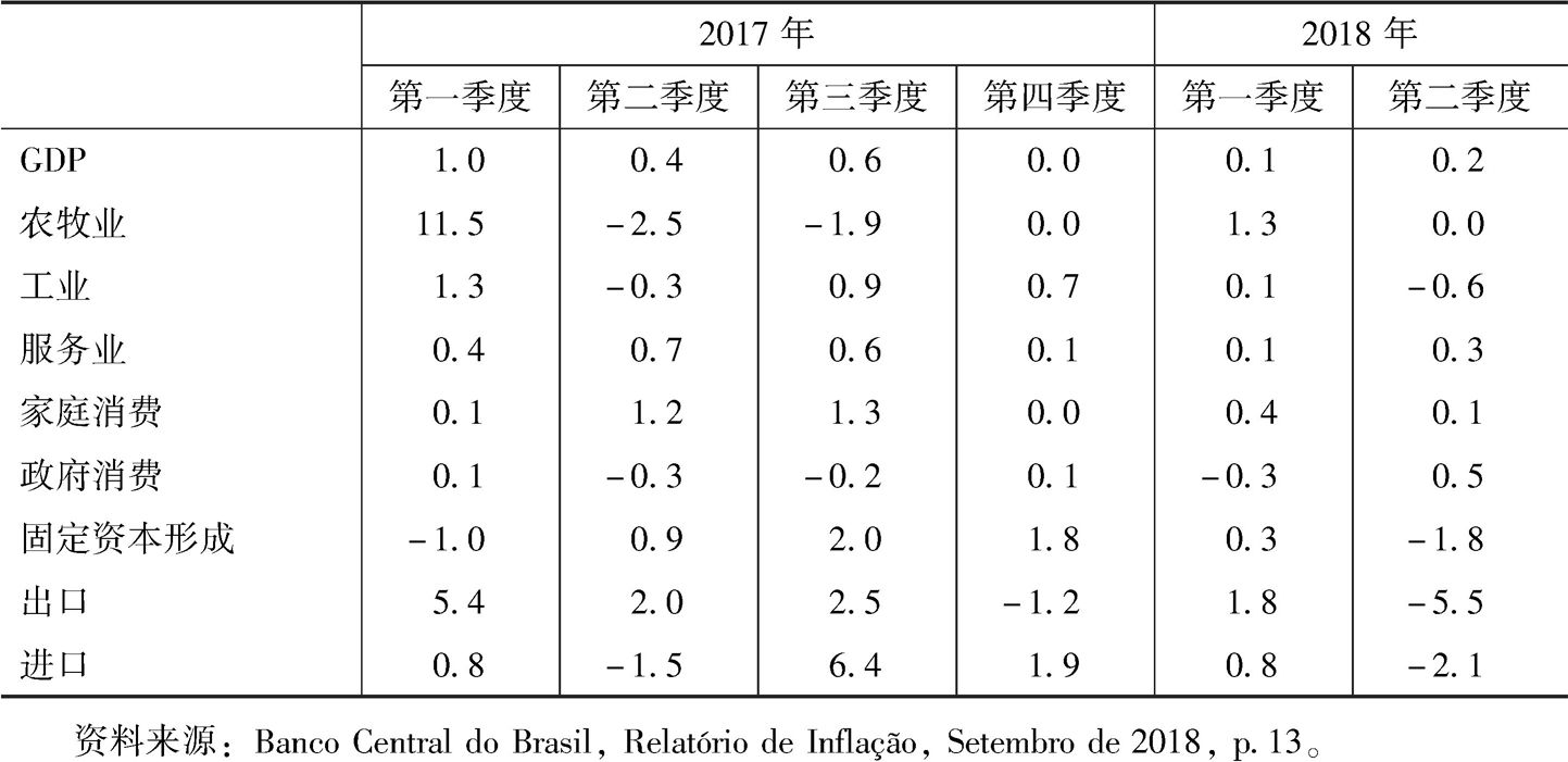 表2 巴西宏观经济指标（环比）