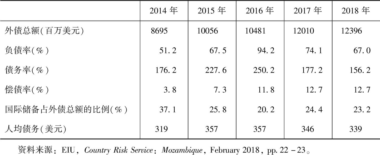 表2 2014～2018年莫桑比克负债情况