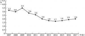 图1 2007～2017年澳门失业率情况