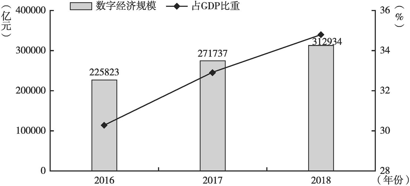 图1 2016～2018年我国数字经济发展情况