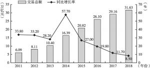 图2 2011～2018年中国电子商务交易总额