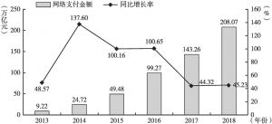 图5 2013～2018年中国非银行支付机构发生的网络支付金额