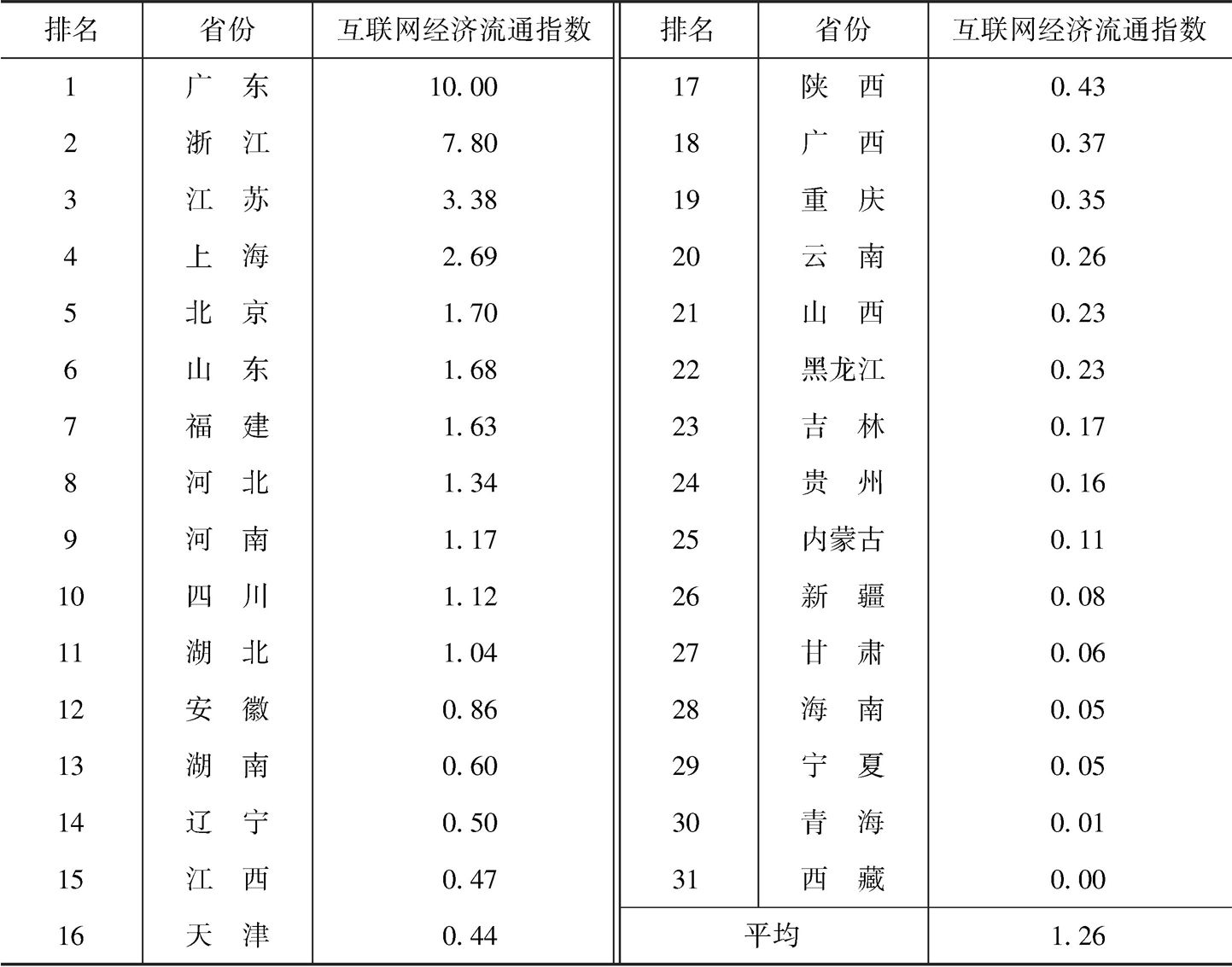表6 2018年中国31个省级行政区域（港澳台除外）互联网经济流通指数排名