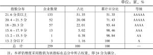 表3 北京市非公有制企业保障员工权益指数分布