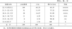 表4 北京市非公有制企业诚信生产（服务）经营指数分布