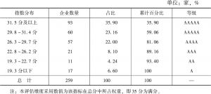表5 北京市非公有制企业维护国家利益指数分布