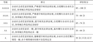 表7 北京市非公有制企业社会责任评估等级划分