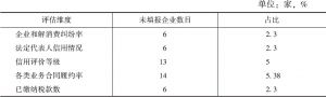 表1 北京市非公有制企业诚信生产（服务）经营未填报企业数目