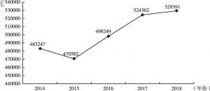 图2 2014～2018年福建省全血采集量