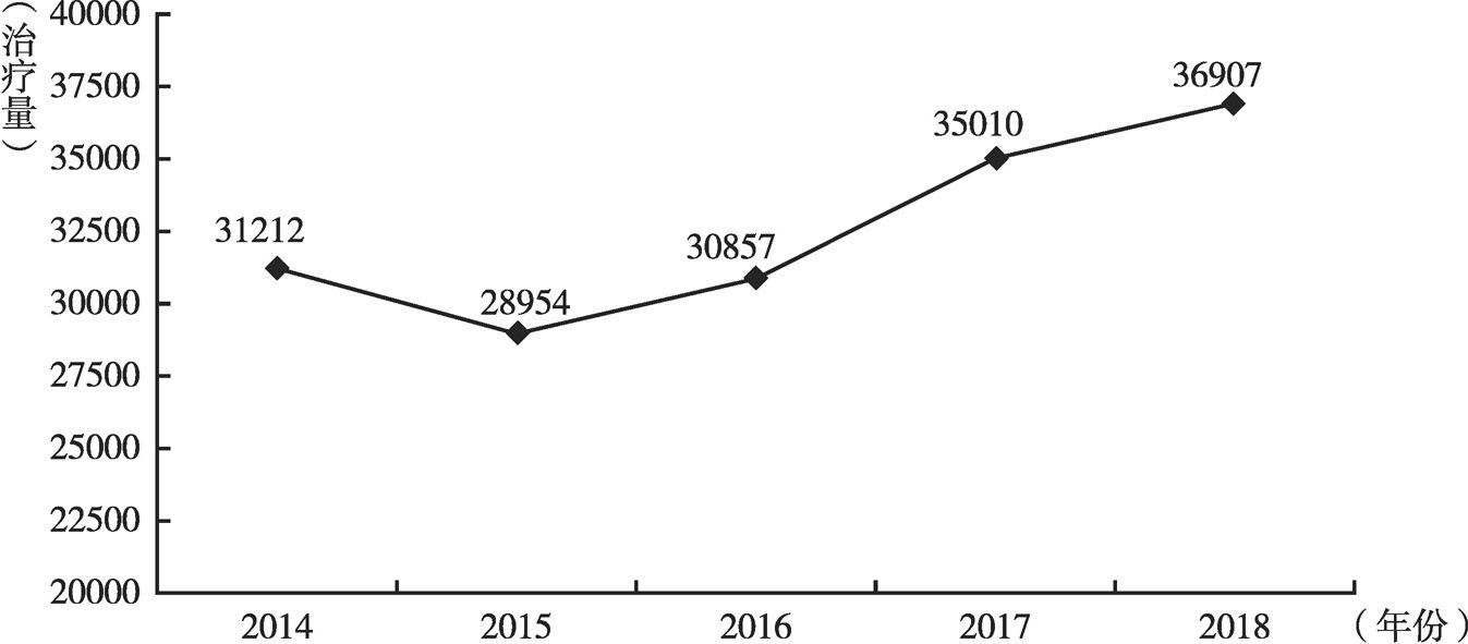 图3 2014～2018年福建省单采血小板采集量