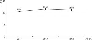 图3 2016～2018年全省血液报废率