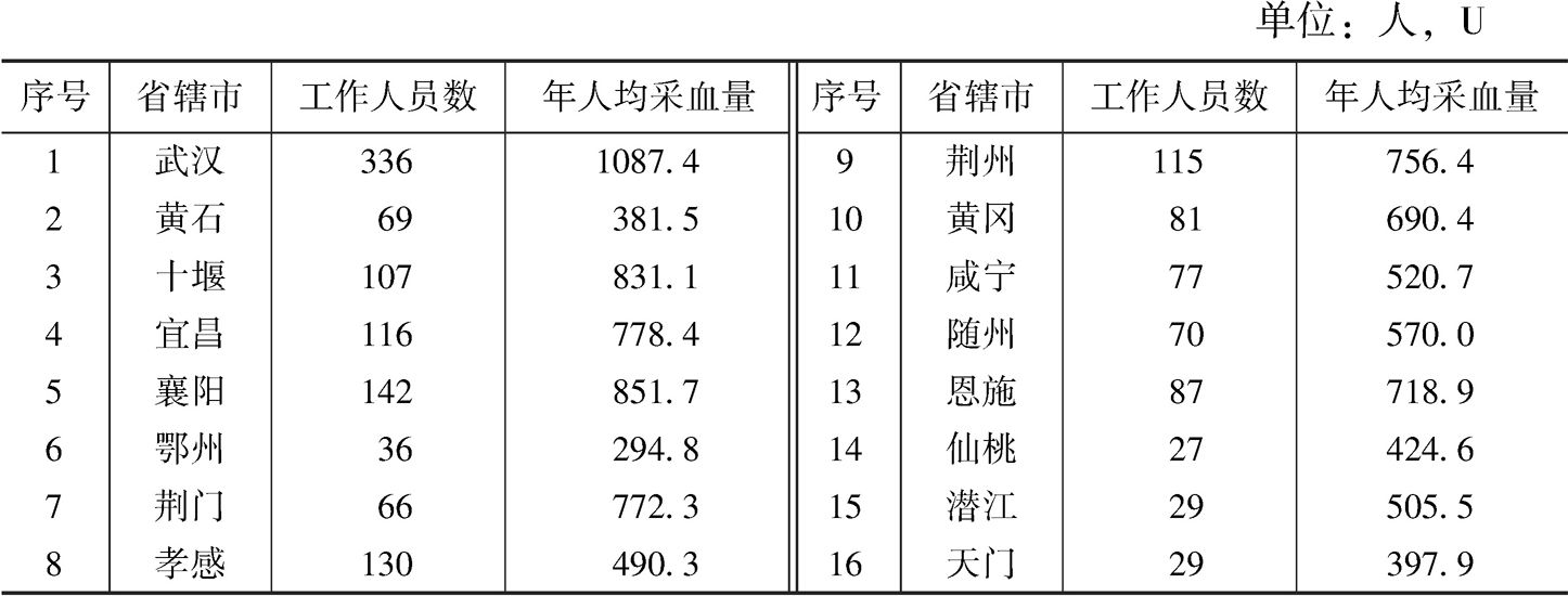 表6 2018年湖北省采供血机构人员分布及年人均采集量情况