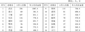 表6 2018年湖北省采供血机构人员分布及年人均采集量情况