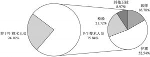 图1 2018年贵州省血站人员专业构成情况